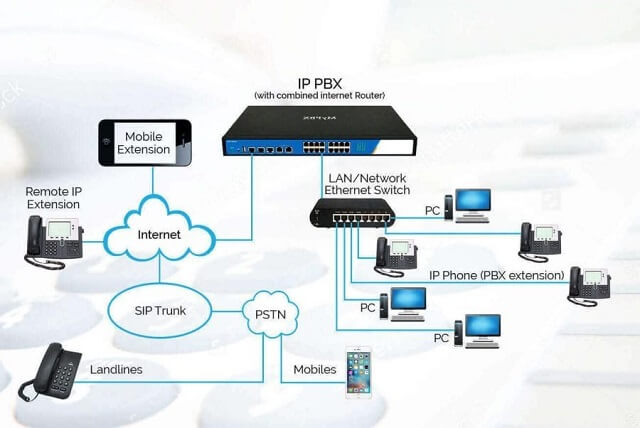 hệ thống tổng đài điện thoại ip